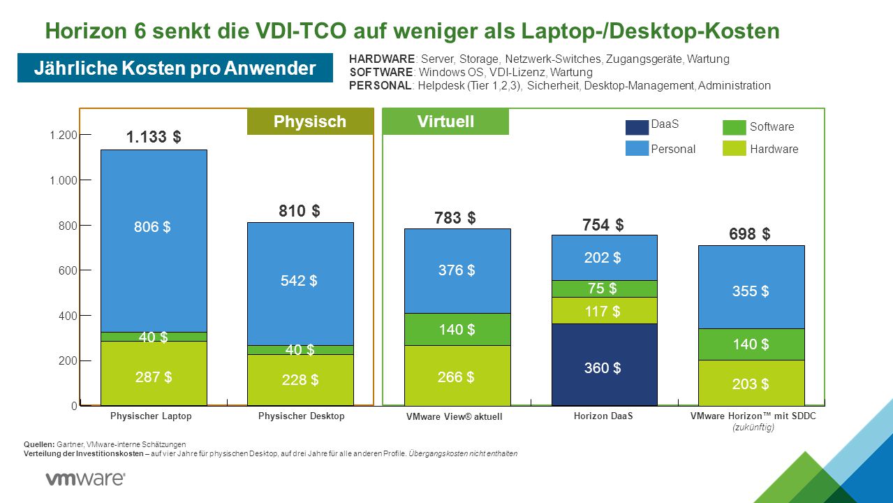 Horizon 6 senkt die VDI-TCO auf weniger als Laptop-/Desktop-Kosten