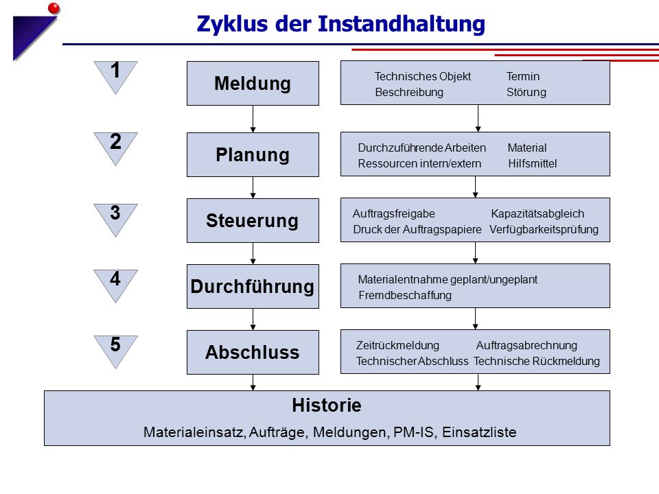 Zyklus der Instandhaltung