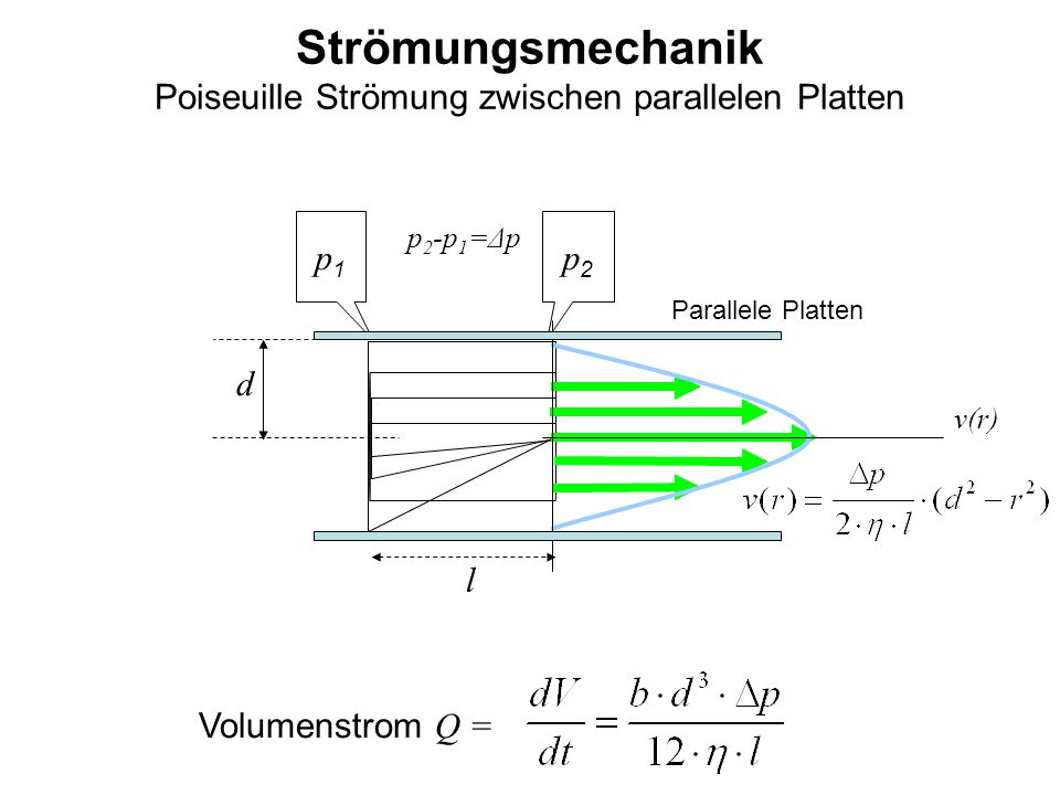 Strömungsmechanik Poiseuille Strömung zwischen parallelen Platten