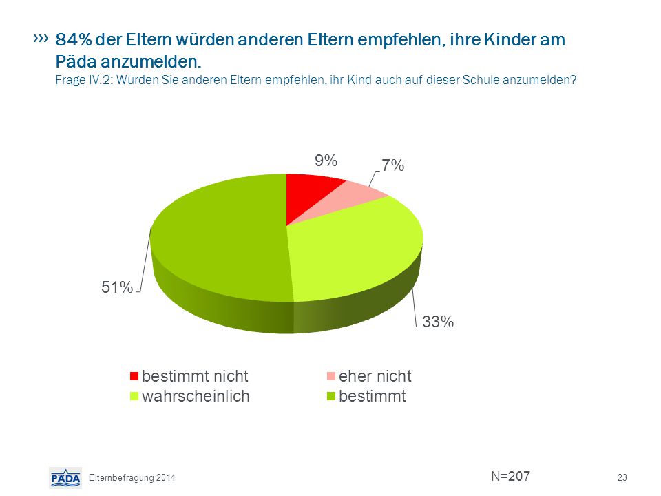 84% der Eltern würden anderen Eltern empfehlen, ihre Kinder am Päda anzumelden. Frage IV.2: Würden Sie anderen Eltern empfehlen, ihr Kind auch auf dieser Schule anzumelden
