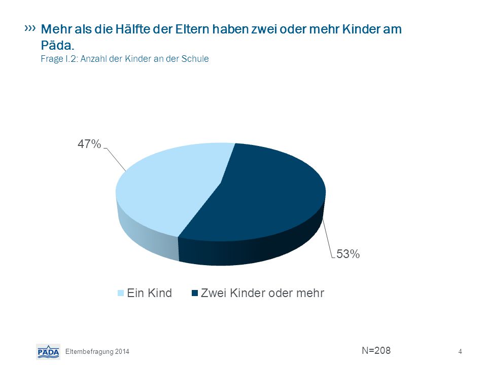 Mehr als die Hälfte der Eltern haben zwei oder mehr Kinder am Päda