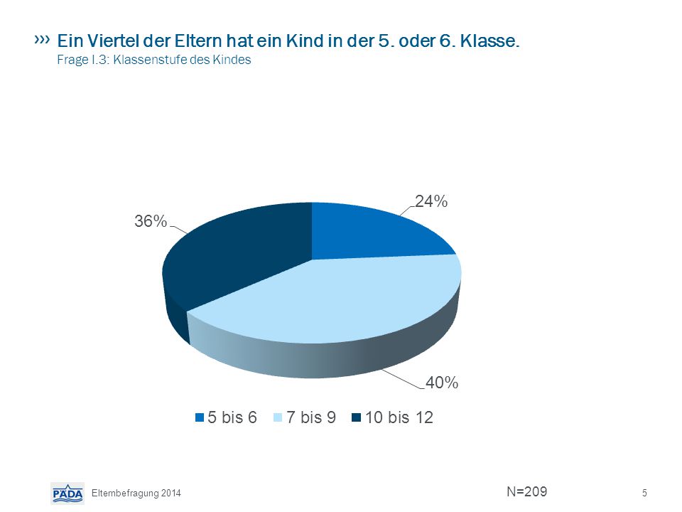 Ein Viertel der Eltern hat ein Kind in der 5. oder 6. Klasse. Frage I