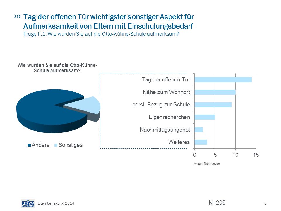Tag der offenen Tür wichtigster sonstiger Aspekt für Aufmerksamkeit von Eltern mit Einschulungsbedarf Frage II.1: Wie wurden Sie auf die Otto-Kühne-Schule aufmerksam
