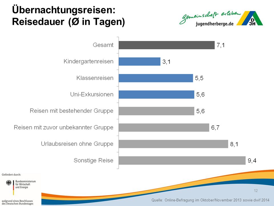 Übernachtungsreisen: Reisedauer (Ø in Tagen)