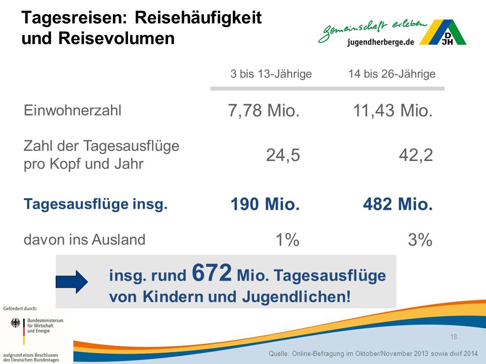Tagesreisen: Reisehäufigkeit und Reisevolumen