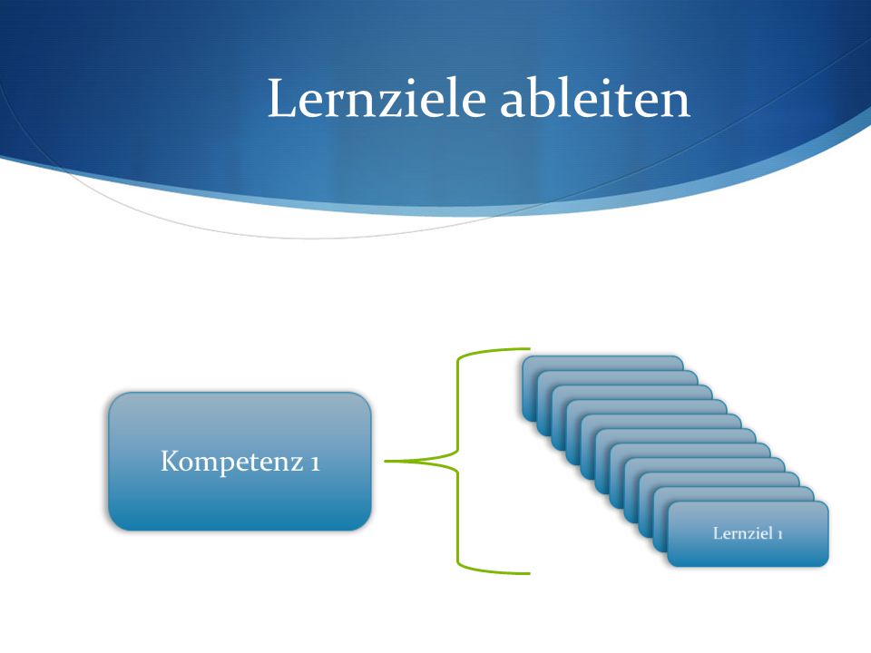 Lernziele ableiten Kompetenz 1 Lernziel 1 Lernziel 1 Lernziel 1