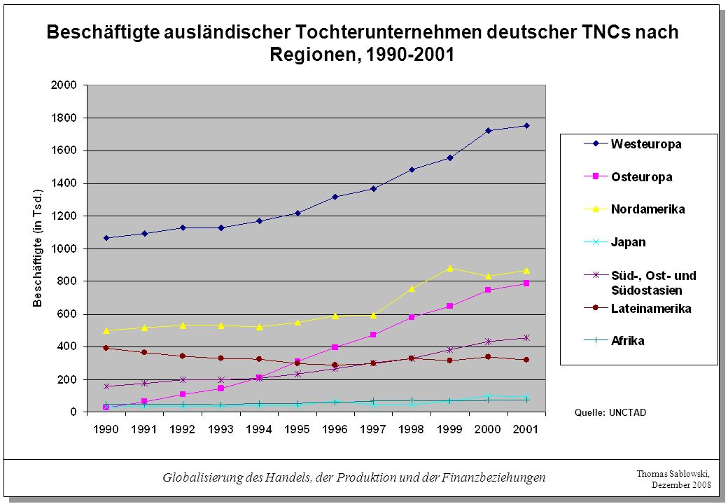 Globalisierung des Handels, der Produktion und der Finanzbeziehungen