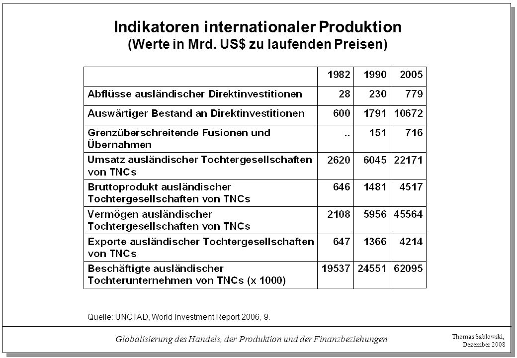 Globalisierung des Handels, der Produktion und der Finanzbeziehungen