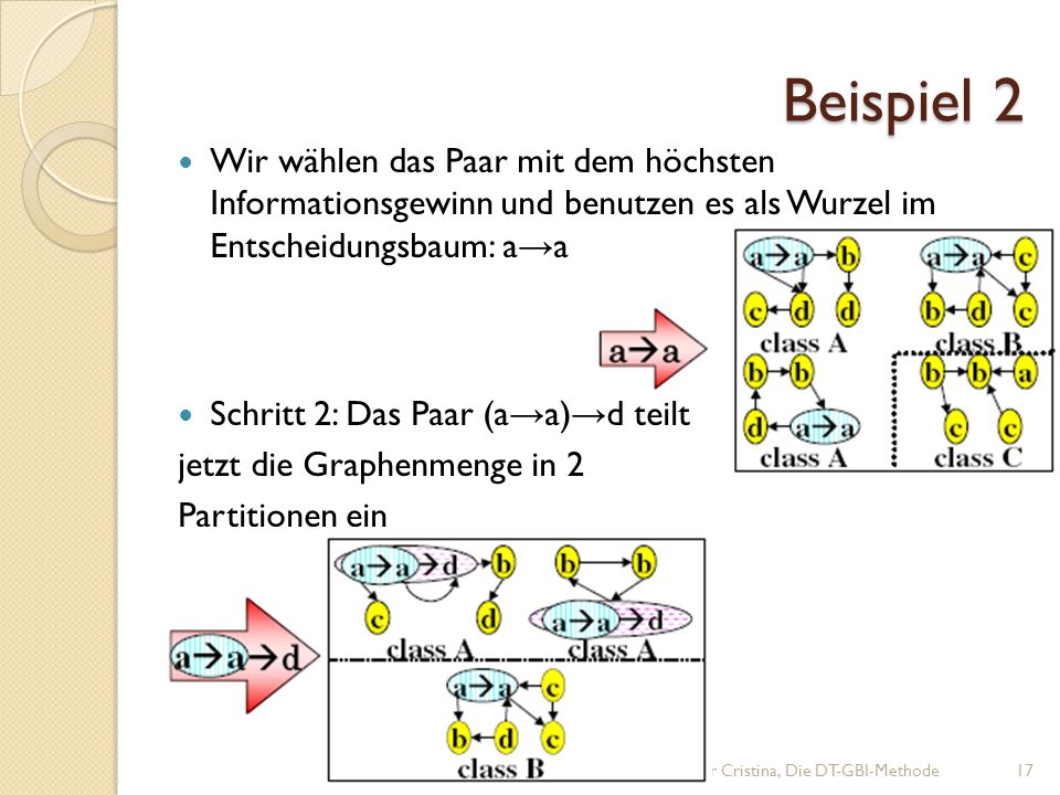 Beispiel 2 Wir wählen das Paar mit dem höchsten Informationsgewinn und benutzen es als Wurzel im Entscheidungsbaum: a→a.