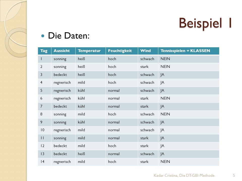 Beispiel 1 Die Daten: Tag Aussicht Temperatur Feuchtigkeit Wind