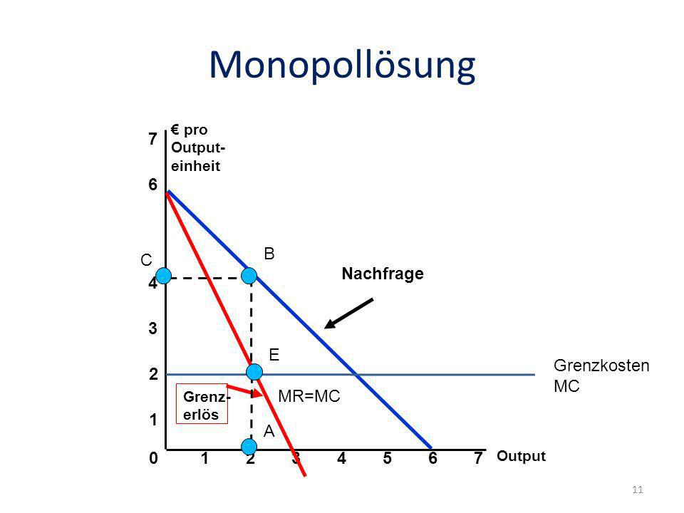 Monopollösung 7 6 Nachfrage B C 4 3 E MR=MC Grenzkosten MC 2 1 A 1 2 3