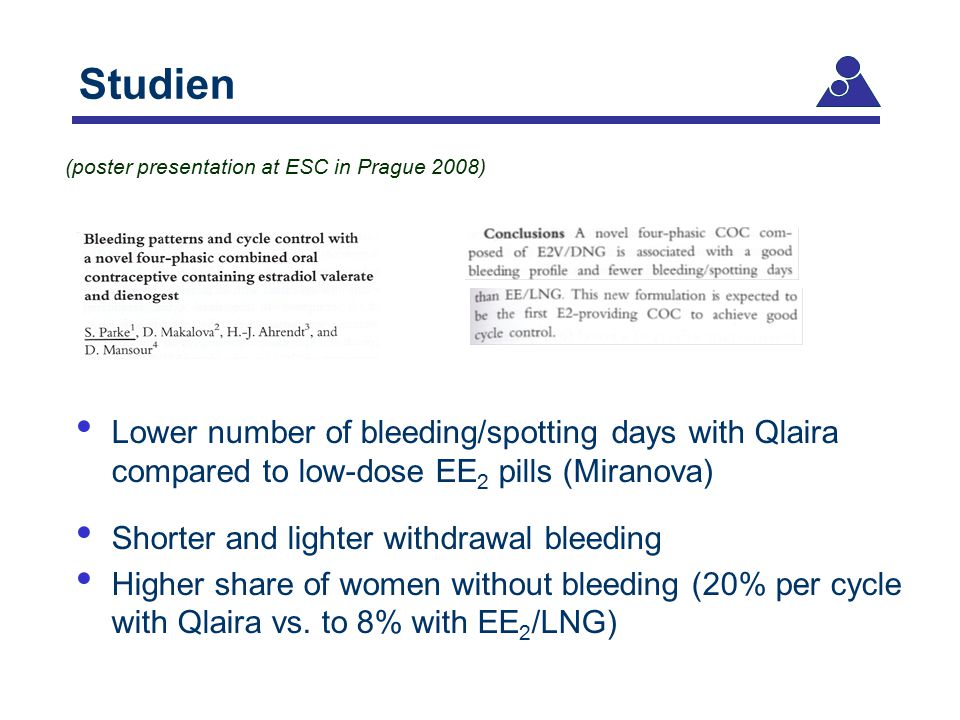 Studien (poster presentation at ESC in Prague 2008) Lower number of bleeding/spotting days with Qlaira compared to low-dose EE2 pills (Miranova)