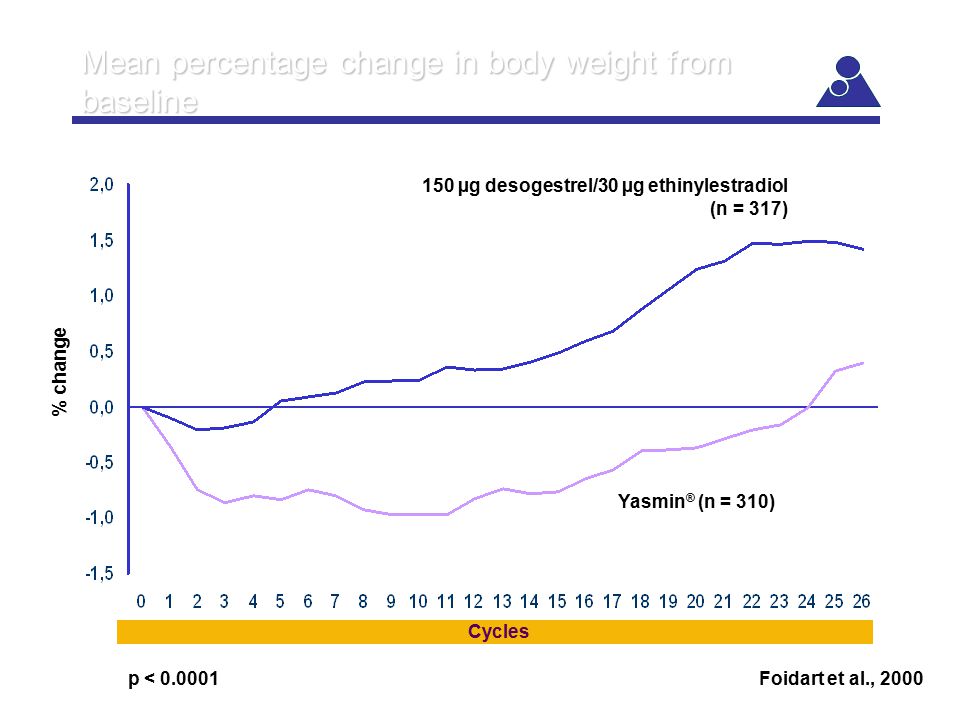 Mean percentage change in body weight from baseline