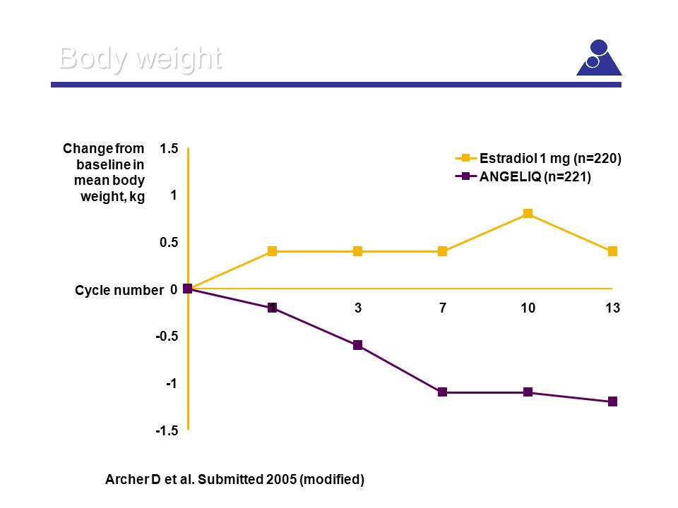 Body weight Change from 1.5 Estradiol 1 mg (n=220) baseline in