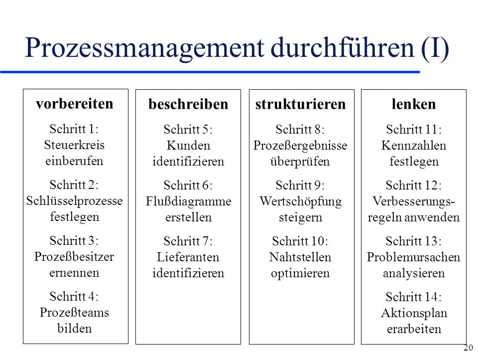 Prozessmanagement durchführen (I)