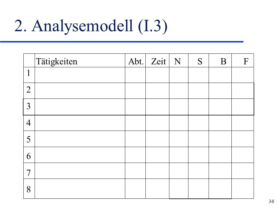 2. Analysemodell (I.3) Tätigkeiten Abt. Zeit N S B F