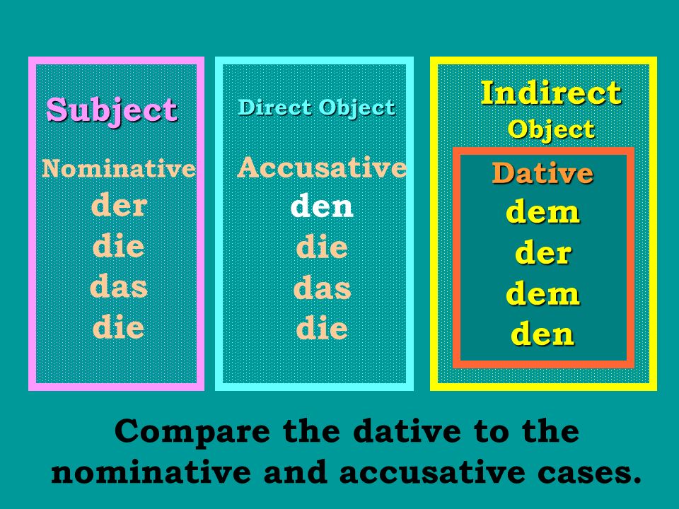 Compare the dative to the nominative and accusative cases.