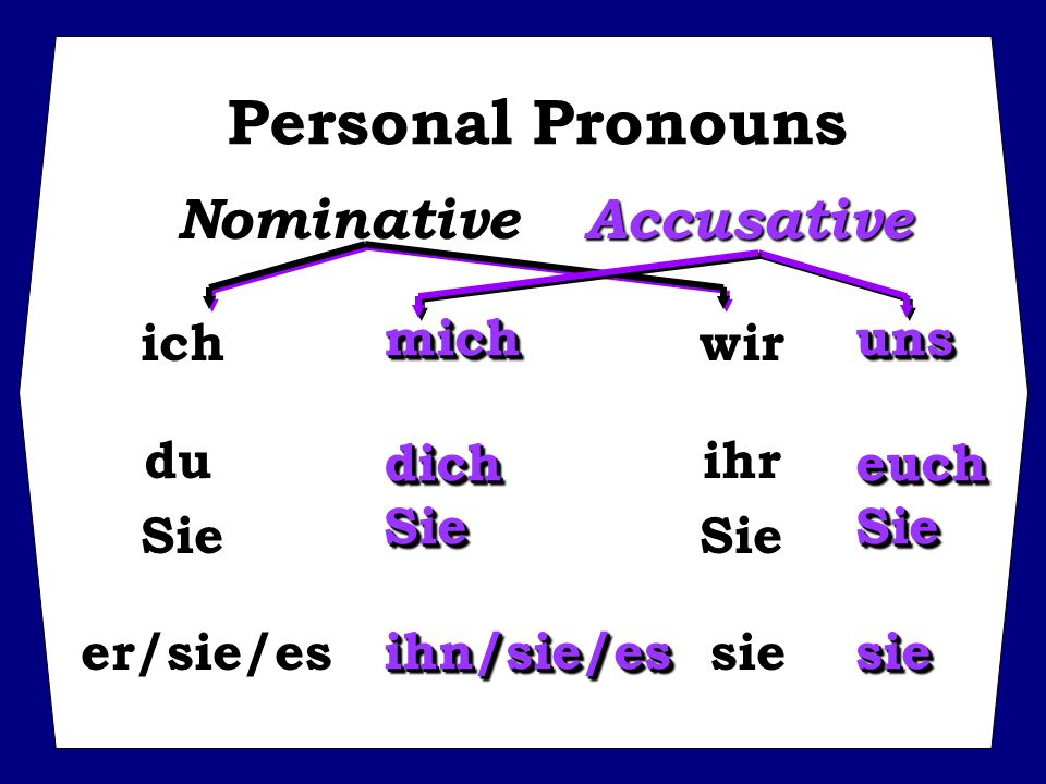 Personal Pronouns Nominative Accusative mich uns ich wir du ihr