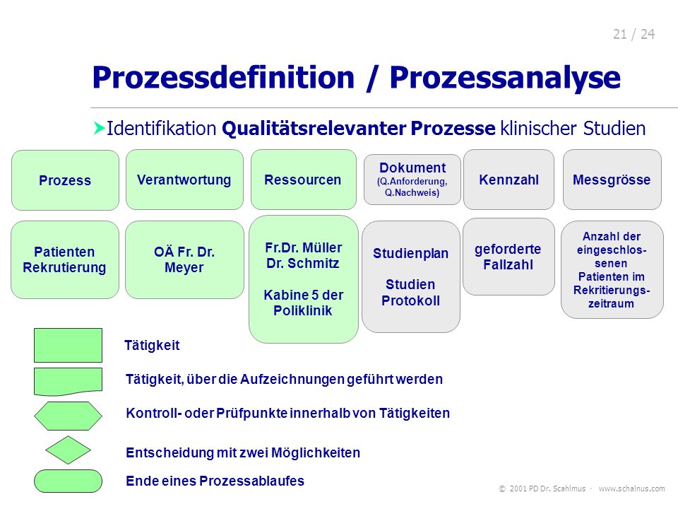 Prozessdefinition / Prozessanalyse