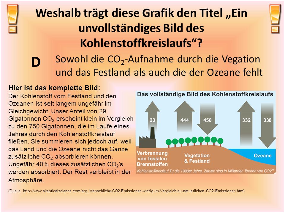 Weshalb trägt diese Grafik den Titel „Ein unvollständiges Bild des Kohlenstoffkreislaufs