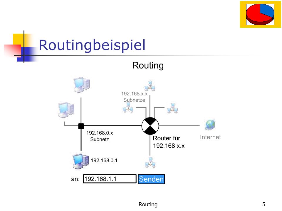 Routingbeispiel Routing