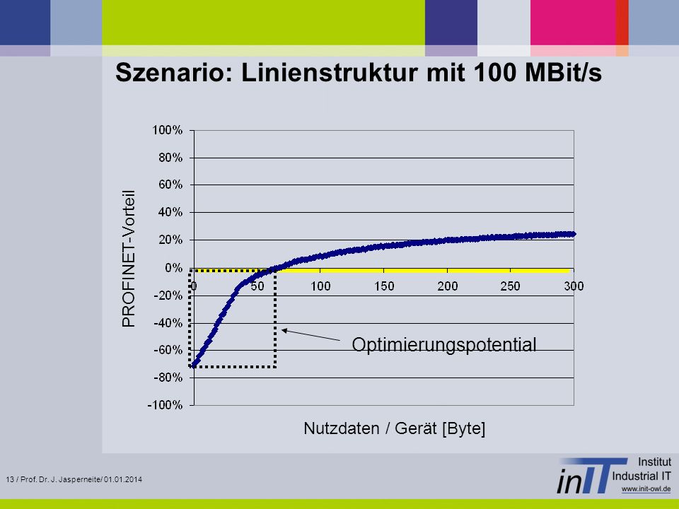 Szenario: Linienstruktur mit 100 MBit/s