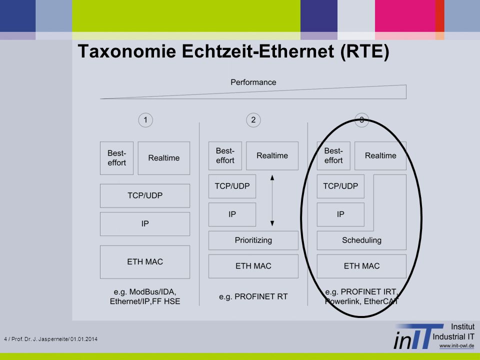 Taxonomie Echtzeit-Ethernet (RTE)
