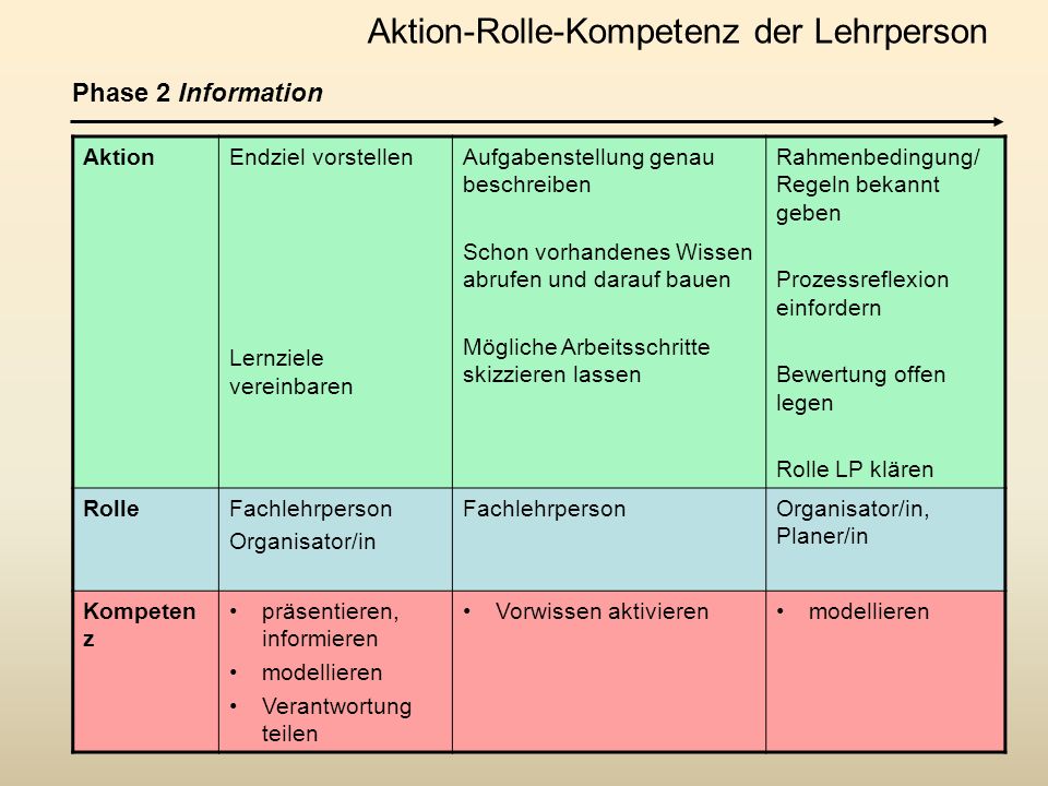 Aktion-Rolle-Kompetenz der Lehrperson