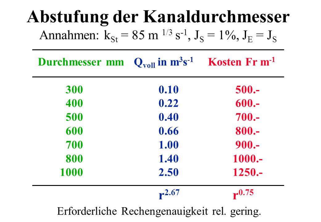 Abstufung der Kanaldurchmesser Annahmen: kSt = 85 m 1/3 s-1, JS = 1%, JE = JS