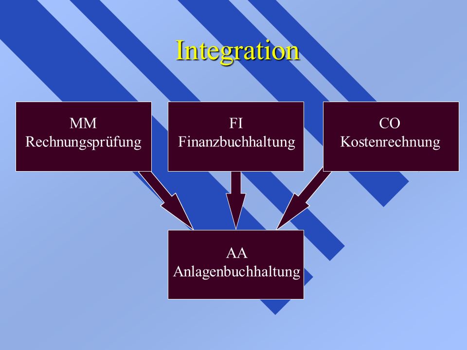 Integration MM Rechnungsprüfung FI Finanzbuchhaltung CO Kostenrechnung