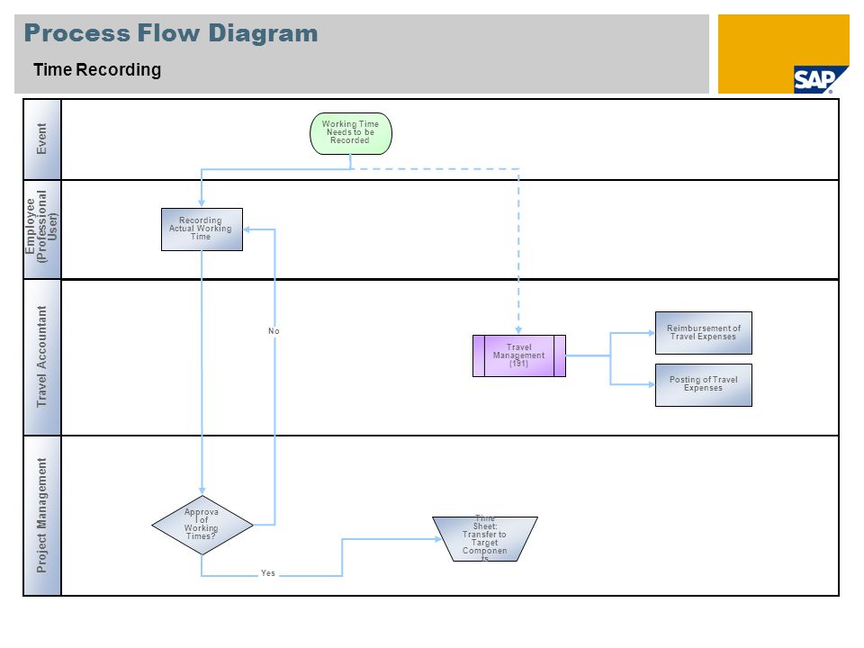 Process Flow Diagram Time Recording Event Employee (Professional User)