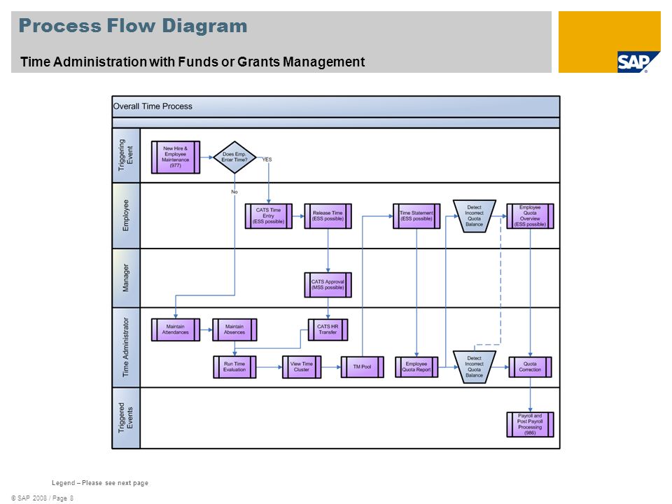 Process Flow Diagram Time Administration with Funds or Grants Management. See template 578_Scenario_Oververview.zip.