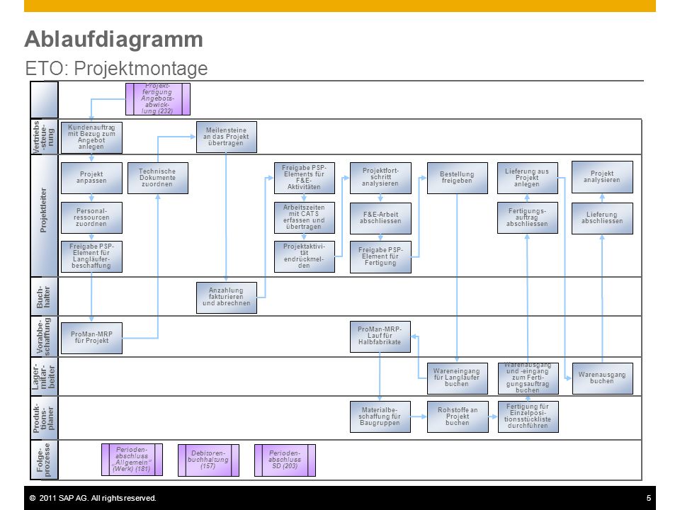 Ablaufdiagramm ETO: Projektmontage Lager-mitar-beiter