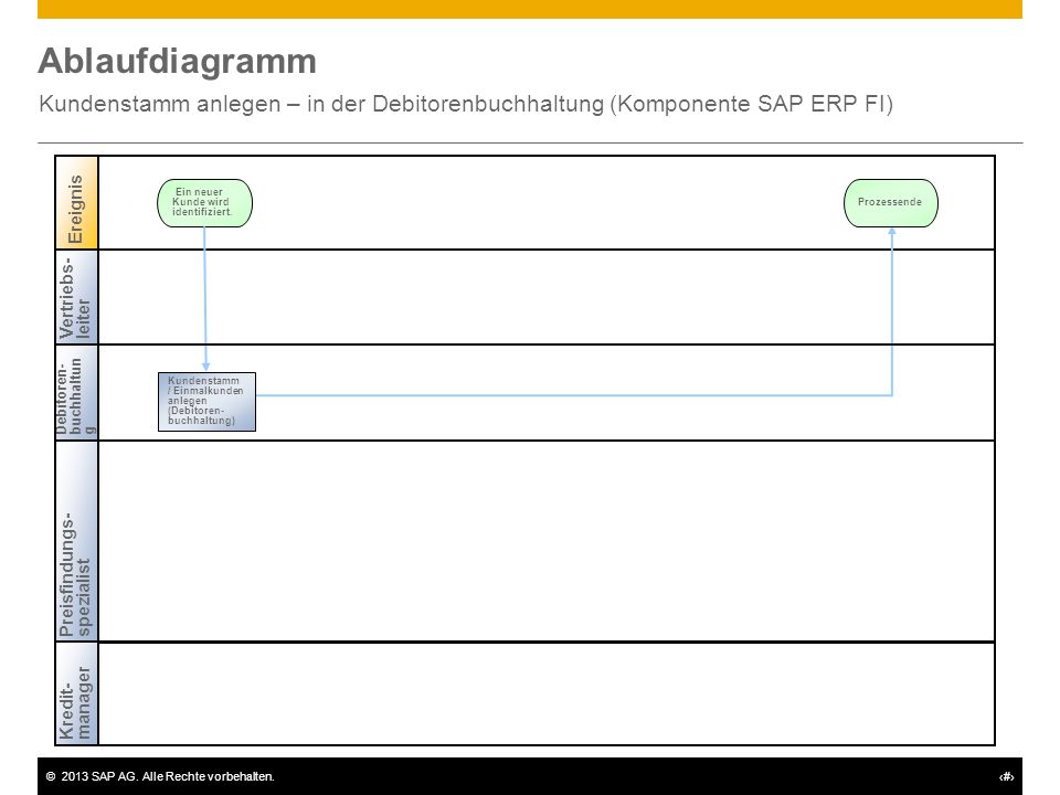 Ablaufdiagramm Kundenstamm anlegen – in der Debitorenbuchhaltung (Komponente SAP ERP FI) Vertriebs-leiter.