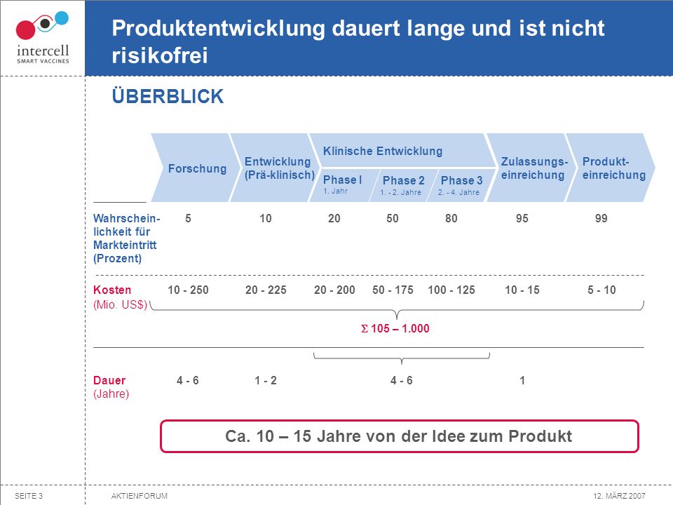 Produktentwicklung dauert lange und ist nicht risikofrei