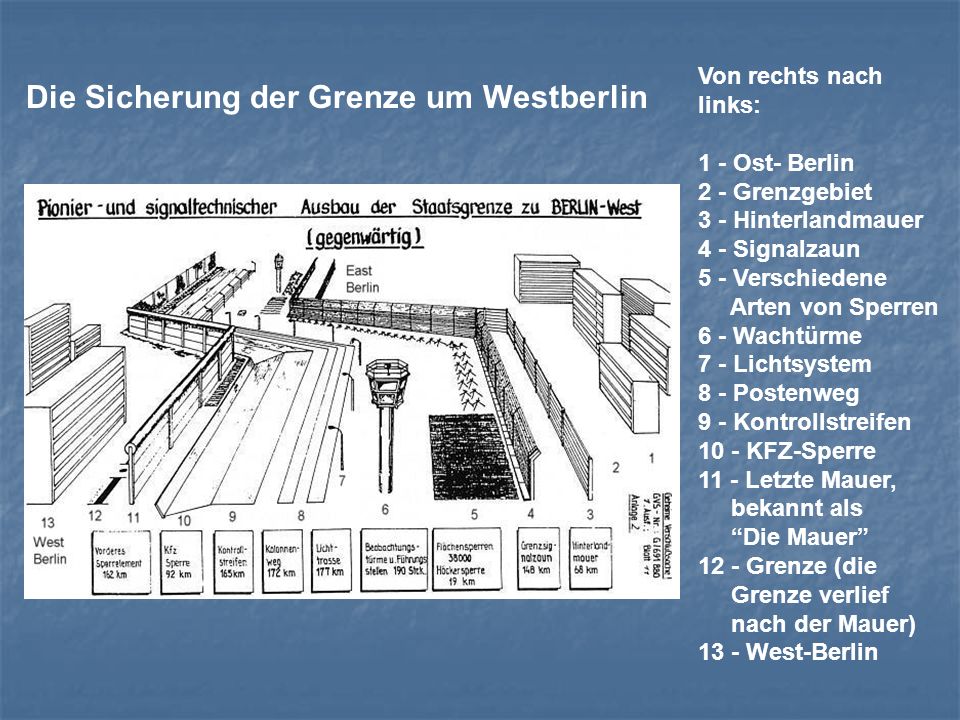 Die Sicherung der Grenze um Westberlin