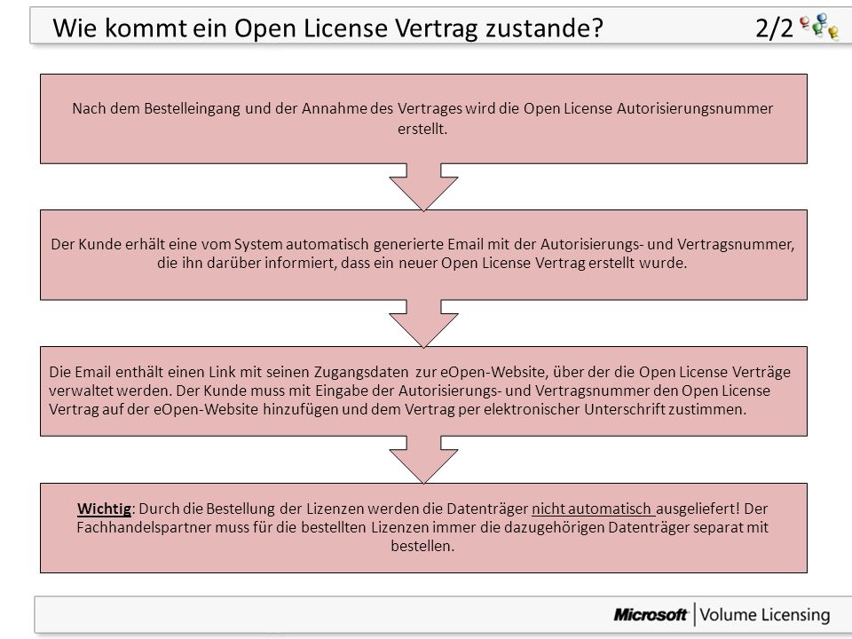 Wie kommt ein Open License Vertrag zustande 2/2