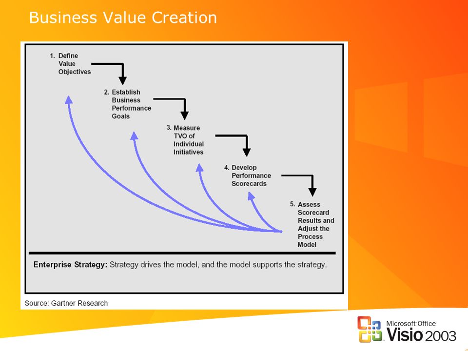 Business Value Creation