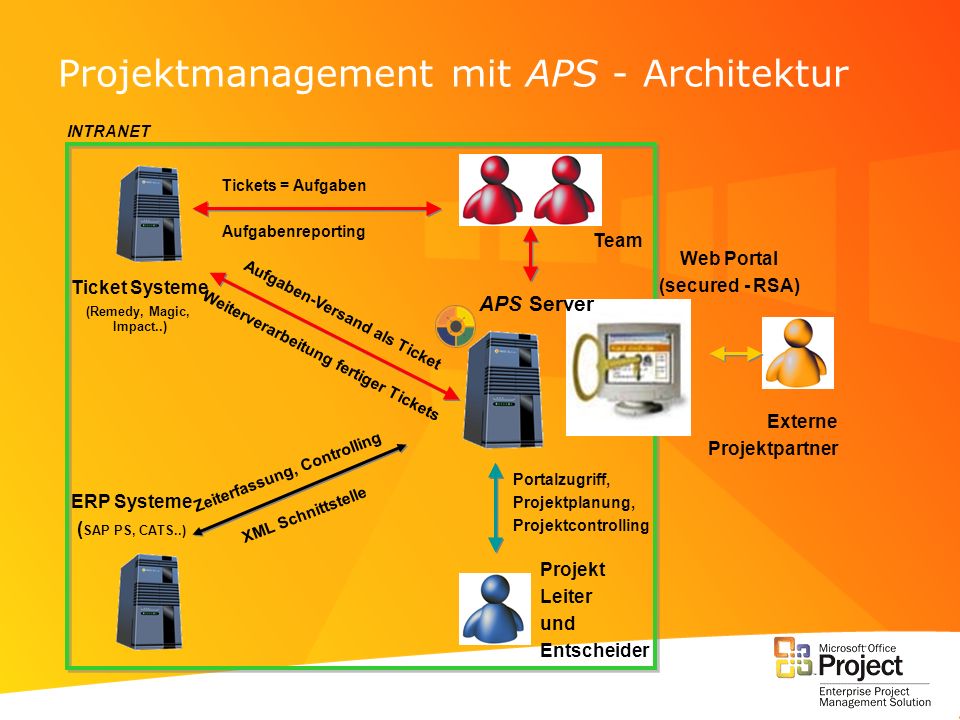Projektmanagement mit APS - Architektur