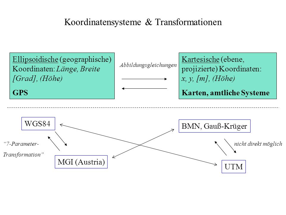 Koordinatensysteme & Transformationen