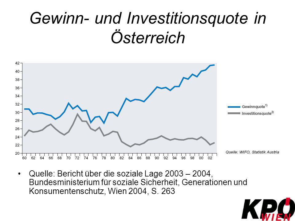 Gewinn- und Investitionsquote in Österreich