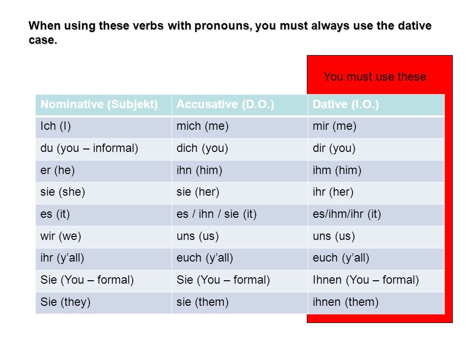 When using these verbs with pronouns, you must always use the dative case.