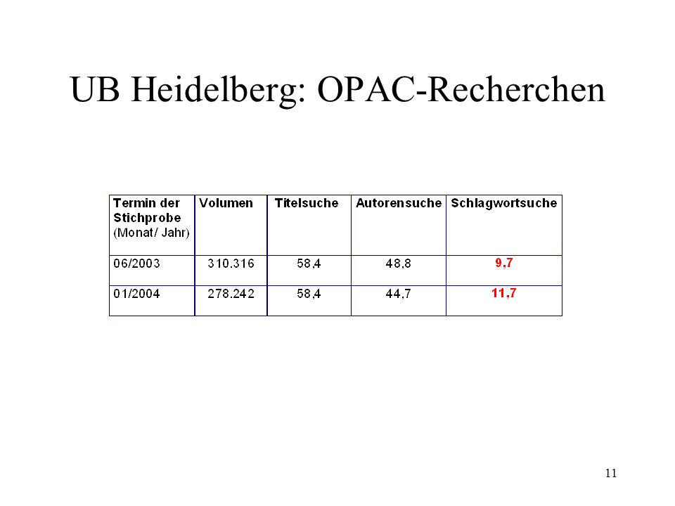 UB Heidelberg: OPAC-Recherchen