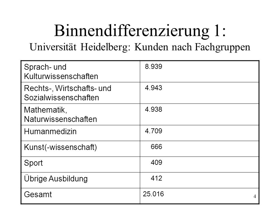 Binnendifferenzierung 1: Universität Heidelberg: Kunden nach Fachgruppen
