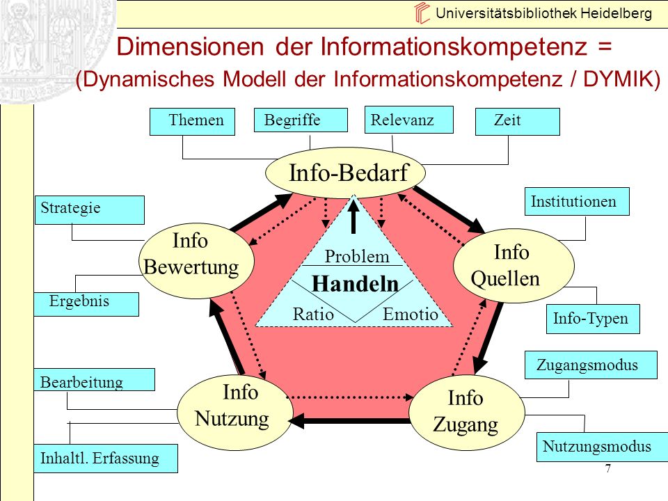 Dimensionen der Informationskompetenz = (Dynamisches Modell der Informationskompetenz / DYMIK)
