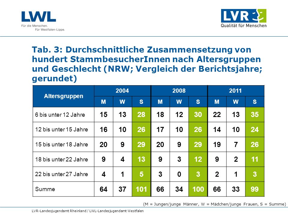 Tab. 3: Durchschnittliche Zusammensetzung von hundert StammbesucherInnen nach Altersgruppen und Geschlecht (NRW; Vergleich der Berichtsjahre; gerundet)
