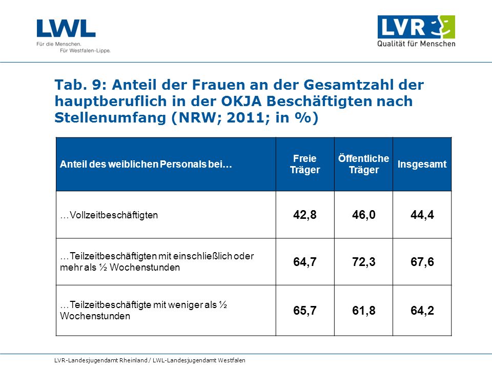 Tab. 9: Anteil der Frauen an der Gesamtzahl der hauptberuflich in der OKJA Beschäftigten nach Stellenumfang (NRW; 2011; in %)