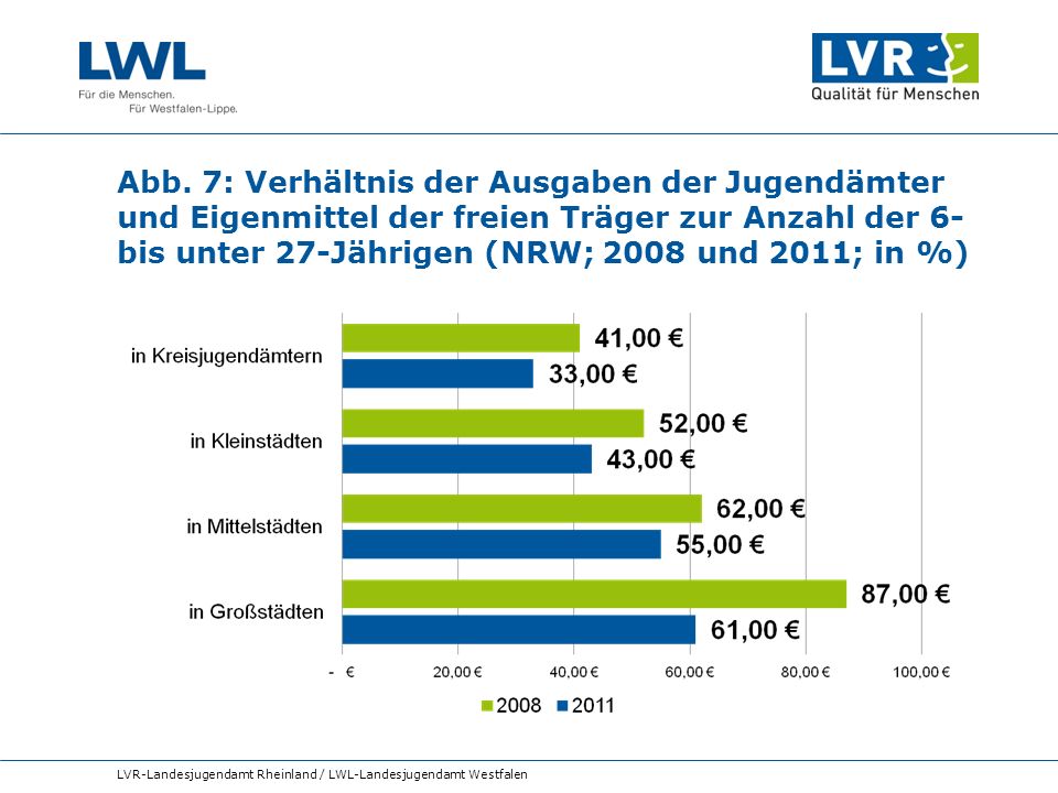 Abb. 7: Verhältnis der Ausgaben der Jugendämter und Eigenmittel der freien Träger zur Anzahl der 6- bis unter 27-Jährigen (NRW; 2008 und 2011; in %)