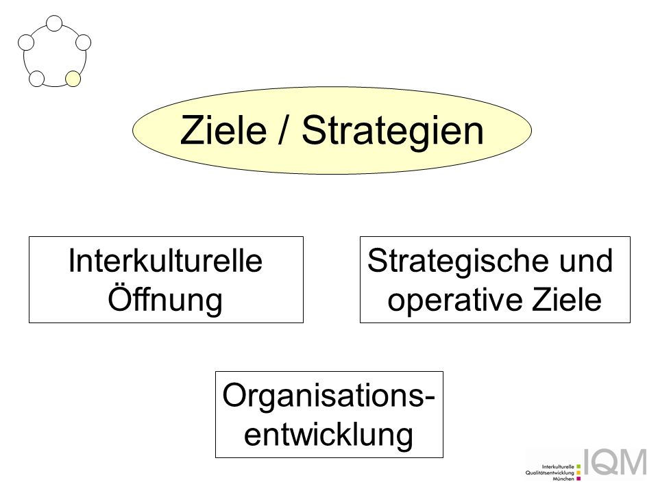 Ziele / Strategien Interkulturelle Öffnung Strategische und
