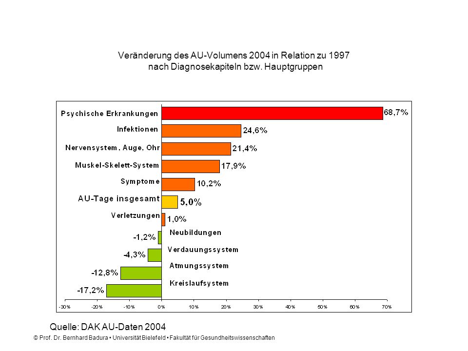 Veränderung des AU-Volumens 2004 in Relation zu 1997 nach Diagnosekapiteln bzw. Hauptgruppen